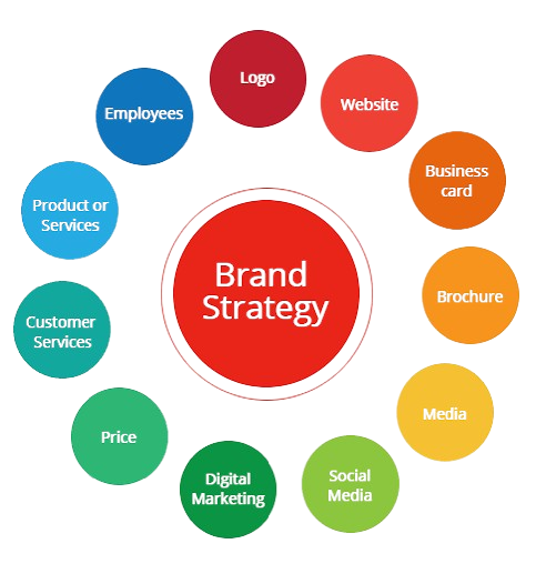 Branding Strategy