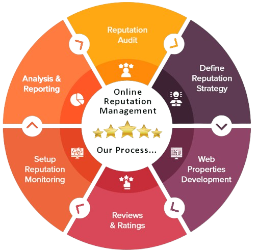Online Reputation Management
