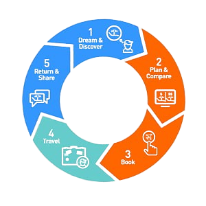 Performance Marketing