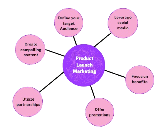 Product Launch Campaign